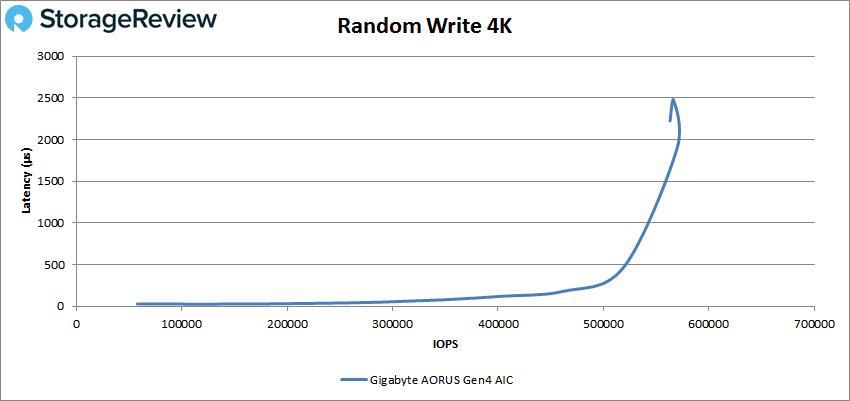 Gigabyte aorus AIC adaptor performance random write 4k