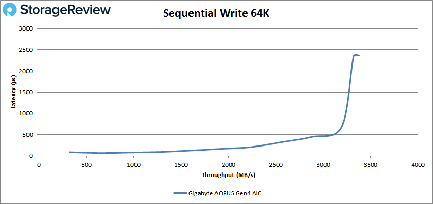 Gigabyte aorus AIC adaptor performance sequential write64k