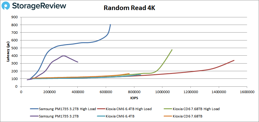 Samsung PM1735 Sequential read 4K