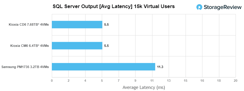 Samsung PM1735 SQL Server latency