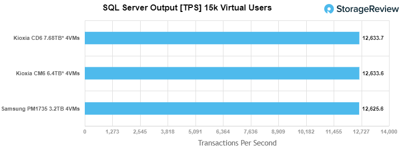 Samsung PM1735 SQL Server TPS