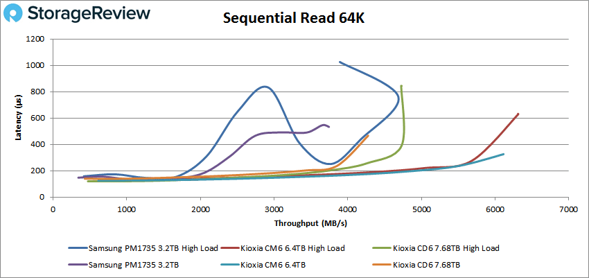 Samsung PM1735 Sequential read 64K