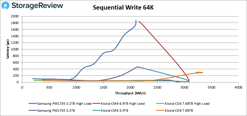 Samsung PM1735 Sequential write 64K