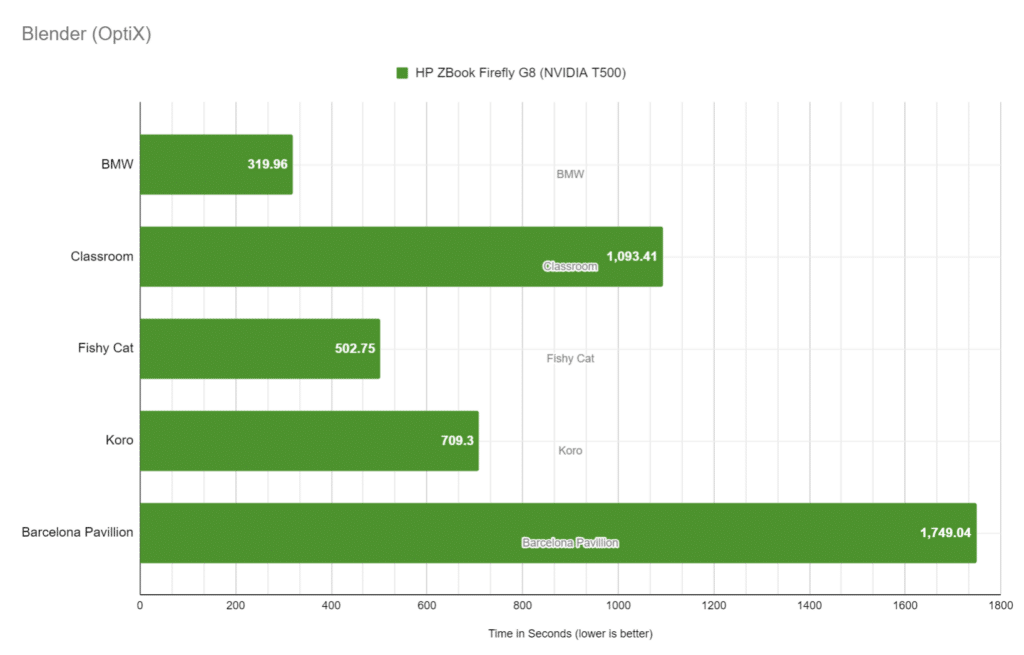 HP ZBook Firefly G8 NVIDIA T500 Blender 性能