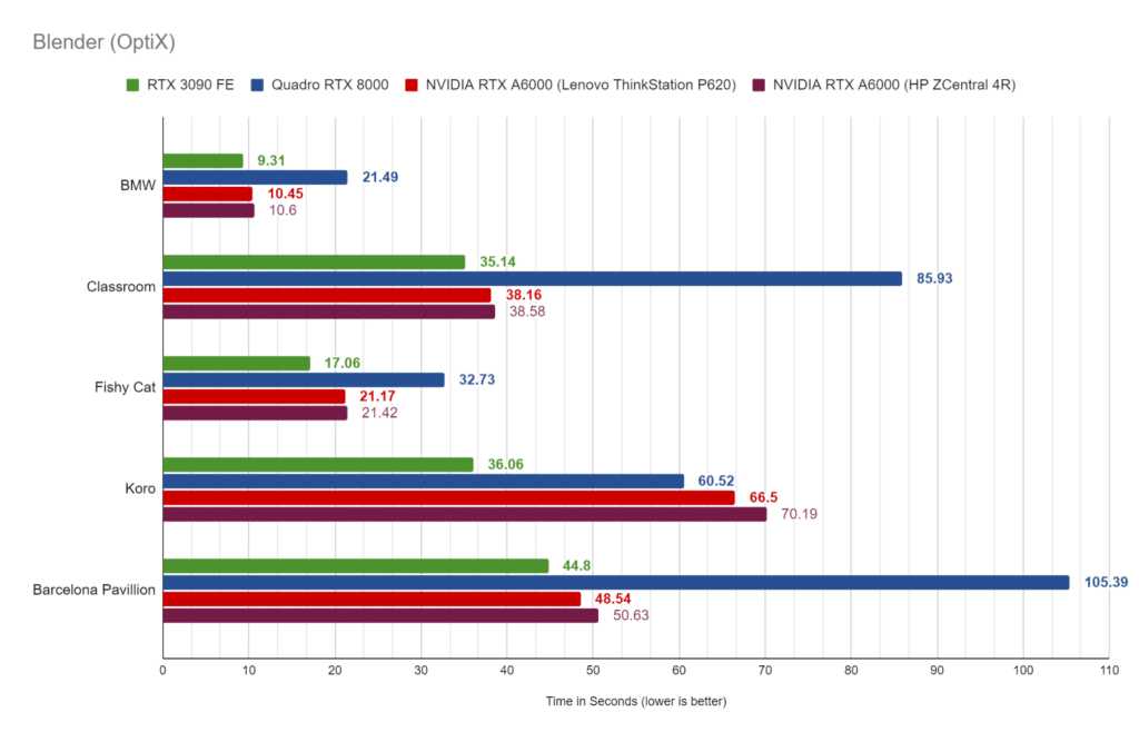 NVIDIA RTX A6000 Blender 结果