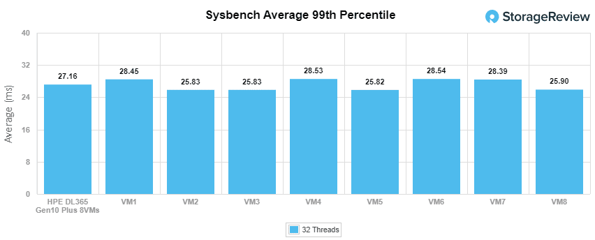 HPE ProLiant DL365 Gen10 Plus Sysbench 99