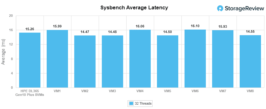 HPE ProLiant DL365 Gen10 Plus avg latency