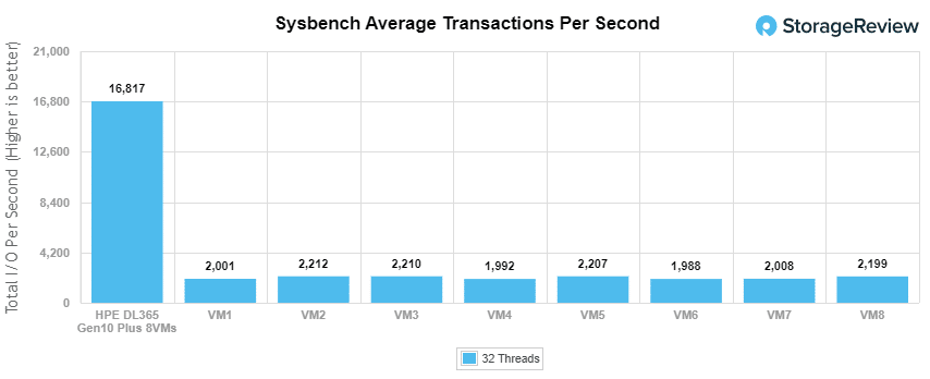 HPE ProLiant DL365 Gen10 Plus Sysbench ups