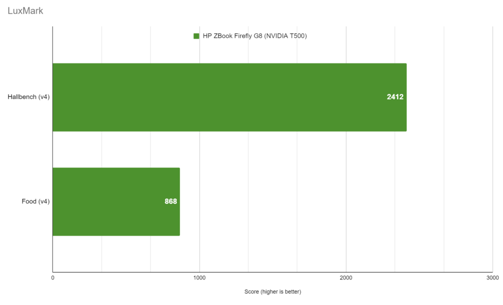 HP ZBook Firefly G8 NVIDIA T500 LuxMark performance