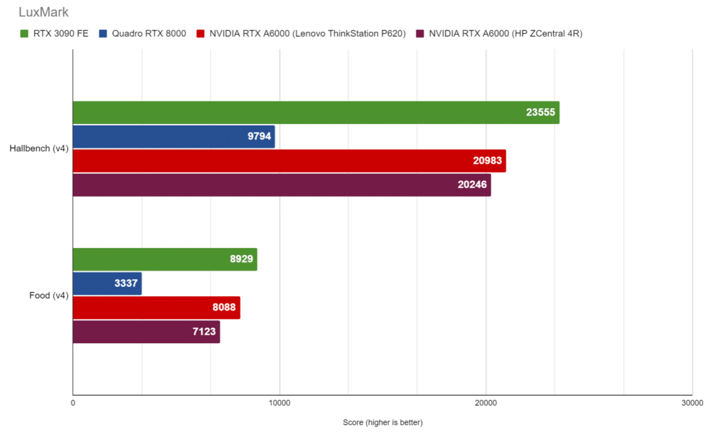 NVIDIA RTX A6000 LuxMark-Ergebnisse