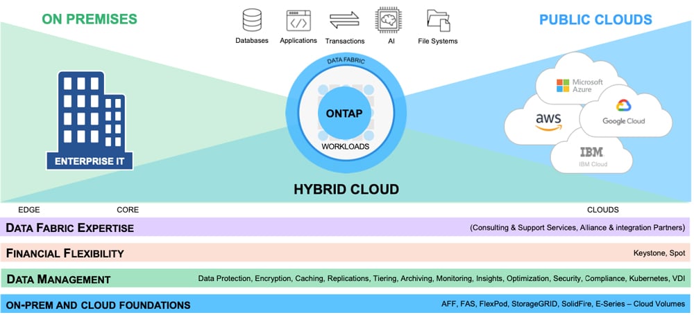 NetApp ONTAP 9.9