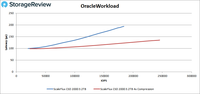 ScaleFlux CSD 2000 oracle