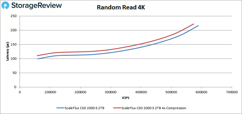 ScaleFlux CSD 2000 4k read