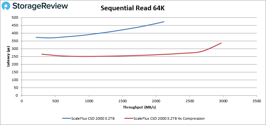 ScaleFlux CSD 2000 64k read