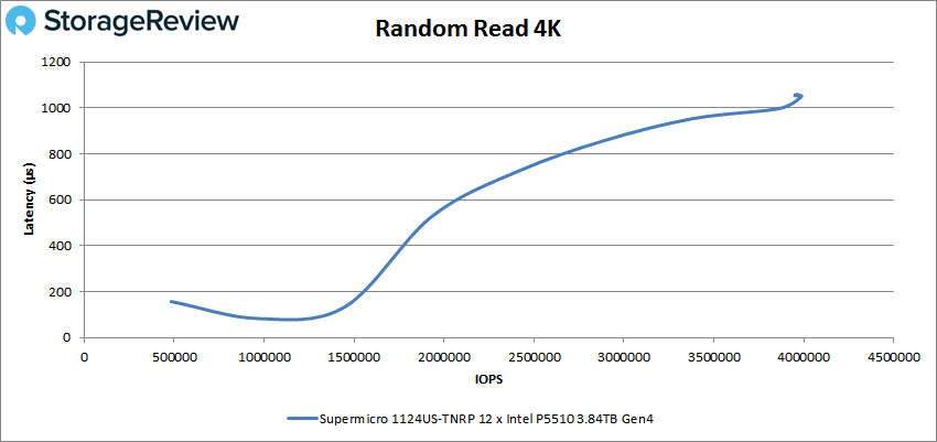 Supermicro 1124US 4k read