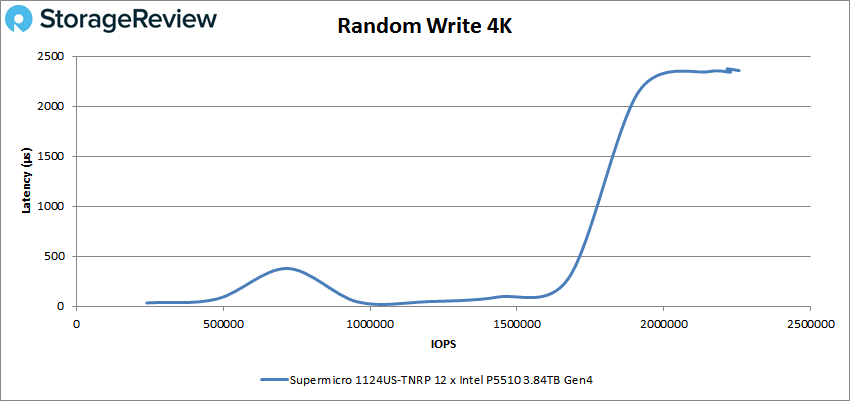 Supermicro 1124US 4k write