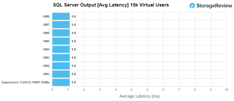 Supermicro 1124US SQL Server