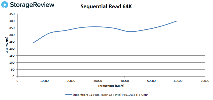 Supermicro 1124US 64k read