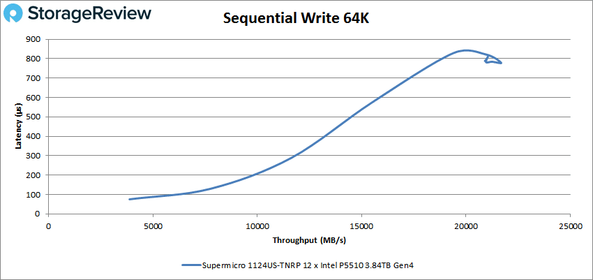 Supermicro 1124US 64k write