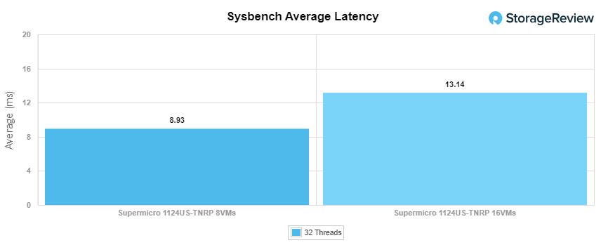 Supermicro 1124US Sysbench avg latency