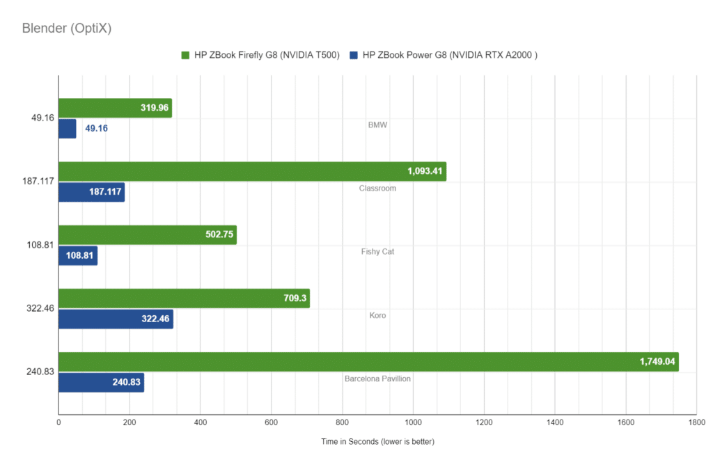 HP ZBook Power G8 Blender OptiX performance NVIDIA RTX A2000