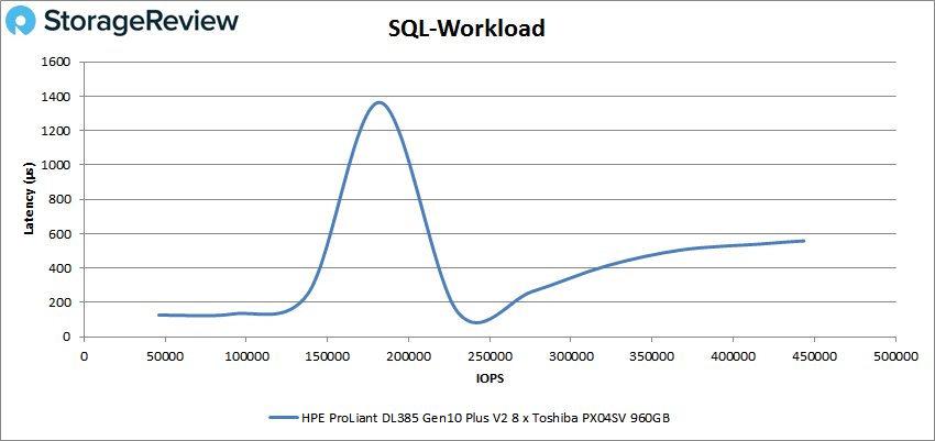 HPE ProLiant DL385 Gen10 Plus V2 sql