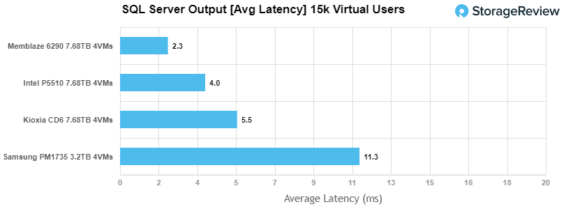 Intel SSD D7-P5510 sql latency