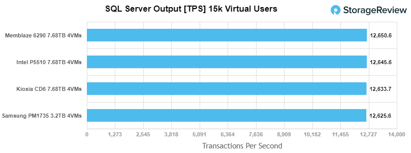 Intel SSD D7-P5510 sql