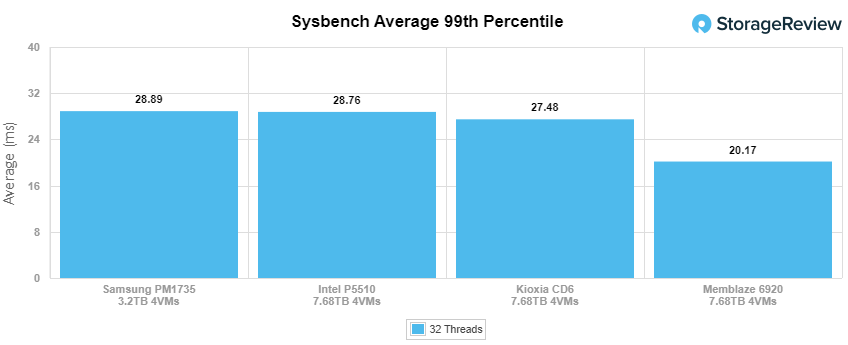 Intel SSD D7-P5510 sysbench average worst-case scenario performance