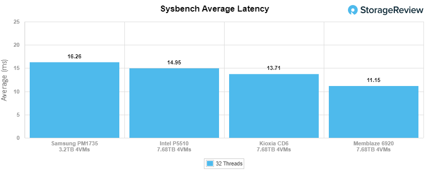 Intel SSD D7-P5510 sysbench average latency performance