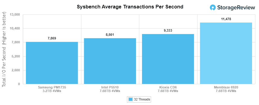 Intel SSD D7-P5510 sysbench average TPS performance