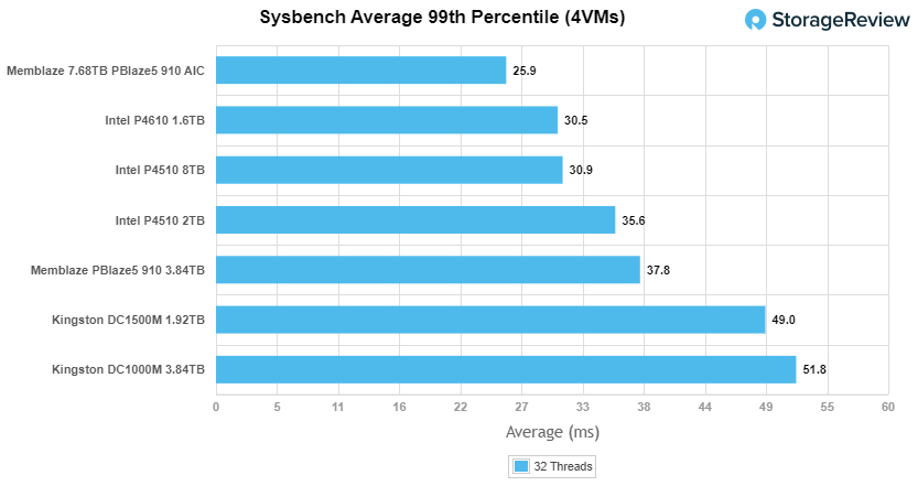 Kingston DC1500M sysbench performance 99th percentile