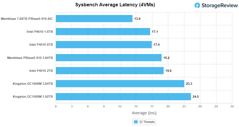 Kingston DC1500M sysbench average latency performance