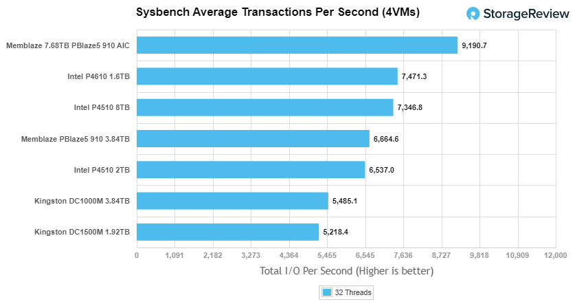 Kingston DC1500M sysbench TPS performance