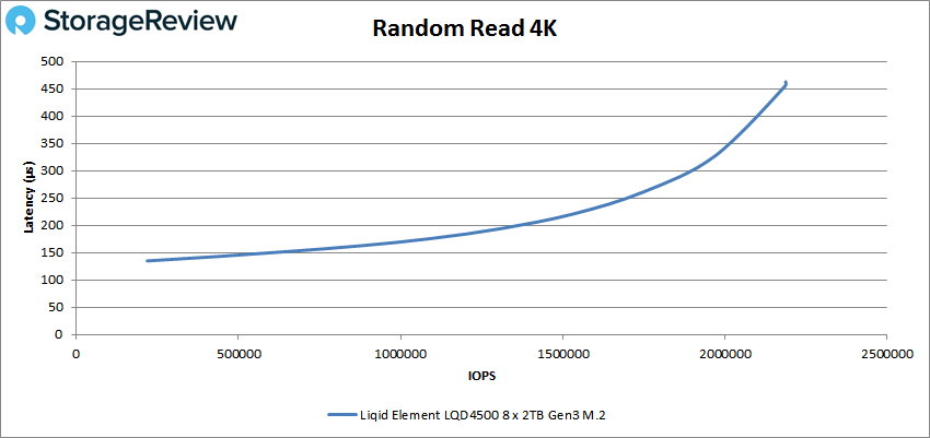 Liqid Element LQD4500 4k read