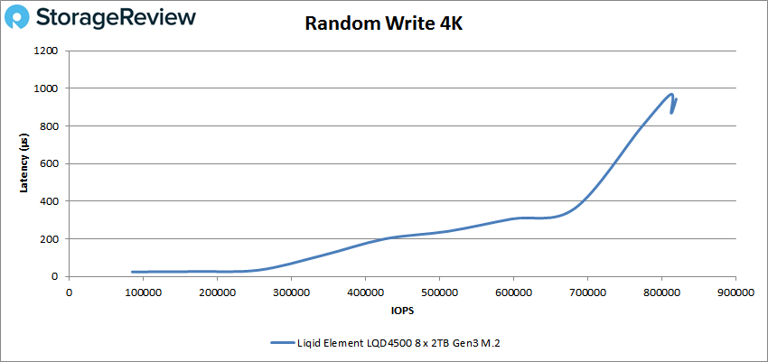 Liqid Element LQD4500 4k write