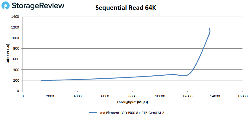 Liqid Element LQD4500 64k read