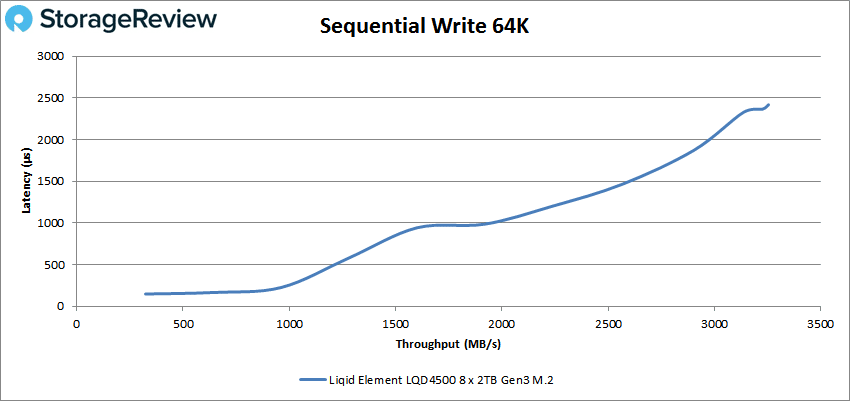 Liqid Element LQD4500 64k write