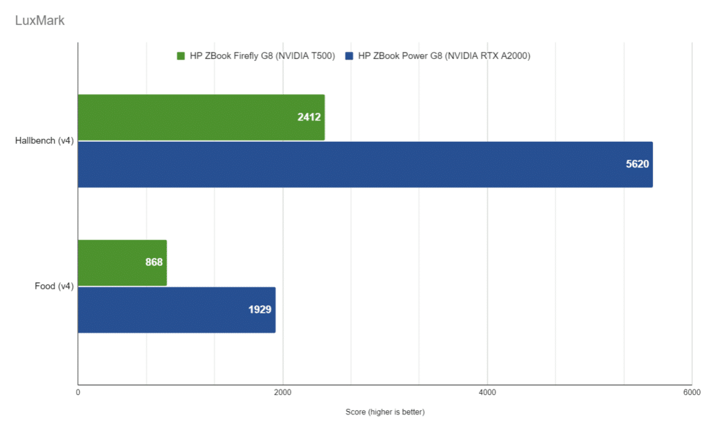 HP ZBook Power G8 LuxMark performance NVIDIA RTX A2000