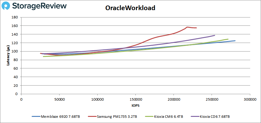 Memblaze PBlaze6 6920 oracle