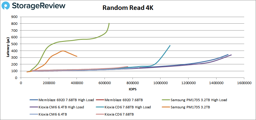 Memblaze PBlaze6 6920 4k read