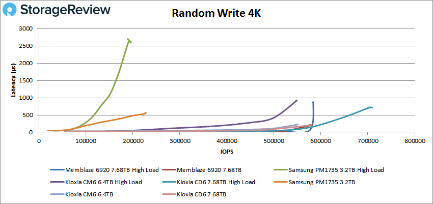 Memblaze PBlaze6 6920 4k write