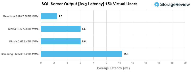 Memblaze PBlaze6 6920 sql server avg latency