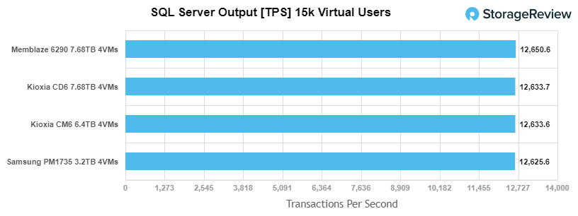 Memblaze PBlaze6 6920 sql server