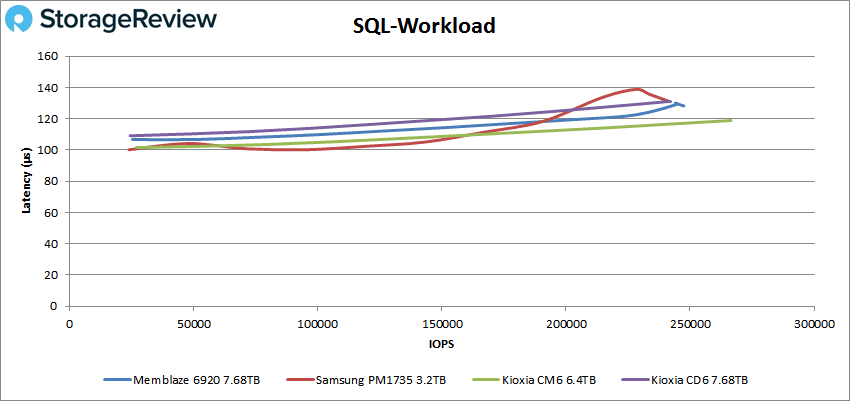 Memblaze PBlaze6 6920 sql