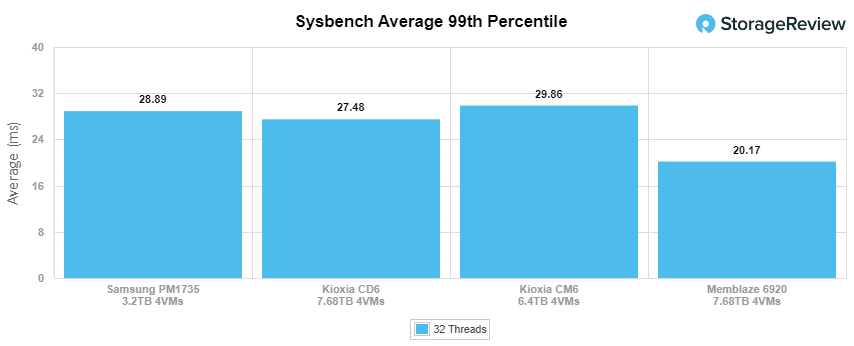 Memblaze PBlaze6 6920 Sysbench 99