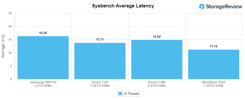 Memblaze PBlaze6 6920 Sysbench avg latency