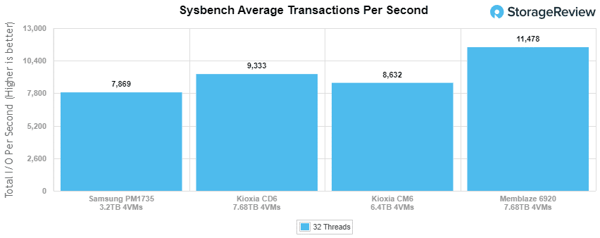 Memblaze PBlaze6 6920 Sysbench