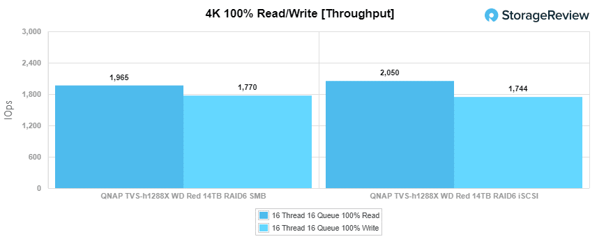 QNAP TVS-h1288x 4k 跳数