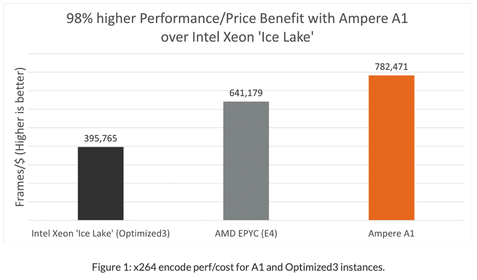 ampere a1 video encoding performance